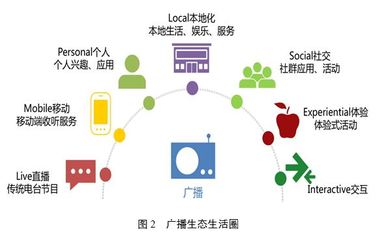 在互聯網時代的廣播節目革新 機遇與挑戰